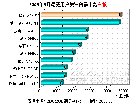 华硕A8N5X占得头筹 6月主板产品排行榜 华硕A8N5X占得头筹 6月主板产品排行榜