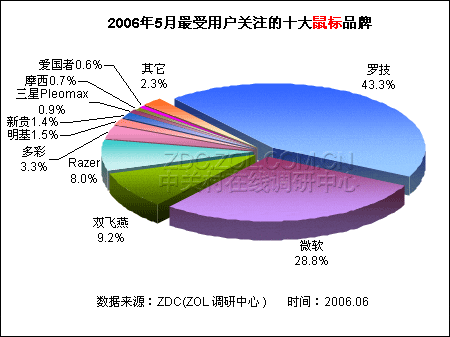 罗技独占鳌头 5月键鼠品牌排行榜揭晓 罗技独占鳌头 5月键鼠品牌排行榜揭晓
