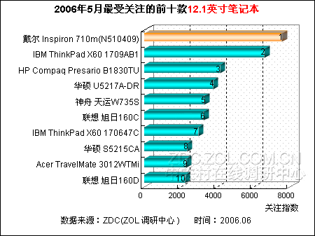 最受关注12.1英寸便携笔记本排行揭晓 最受关注12.1英寸便携笔记本排行揭晓