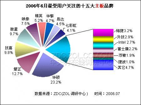 华硕关注度大变动 6月主板品牌排行揭晓 华硕关注度大变动 6月主板品牌排行揭晓