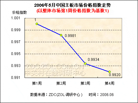 75款主板跌价 低端产品成为降价核心 75款主板跌价 低端产品成为降价核心
