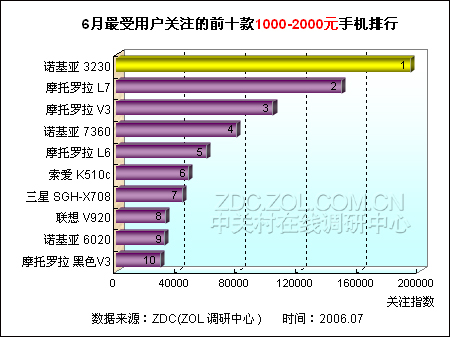 1K-2K元手机排行 谁来挑战冠军诺记3230 1K-2K元手机排行 谁来挑战冠军诺记3230