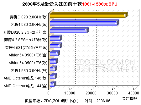 1001-1500元CPU排行 奔腾D820摘桂冠 1001-1500元CPU排行 奔腾D820摘桂冠