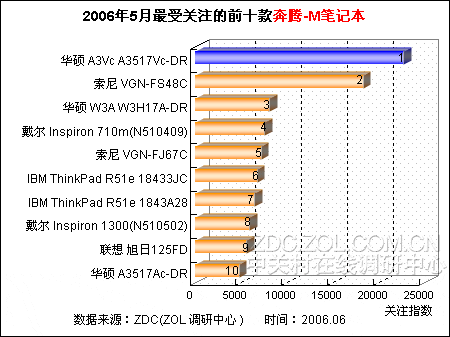 奔腾-M笔记本排行出炉 宽屏受青睐 奔腾-M笔记本排行出炉 宽屏受青睐