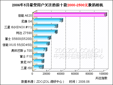 中低端数码相机排行 佳能A620再夺魁 中低端数码相机排行 佳能A620再夺魁