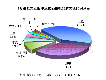 索尼入驻 单反数码相机市场谁将居三甲 索尼入驻 单反数码相机市场谁将居三甲
