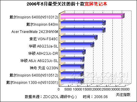 宽屏笔记本今夏将成主流 双核热再起 宽屏笔记本今夏将成主流 双核热再起