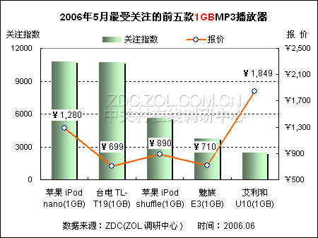 最受关注五款1G MP3排行 苹果占两席 最受关注五款1G MP3排行 苹果占两席