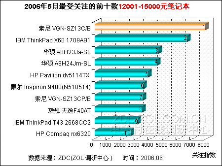 高端笔记本排行揭晓 双核宽屏受青睐 高端笔记本排行揭晓 双核宽屏受青睐