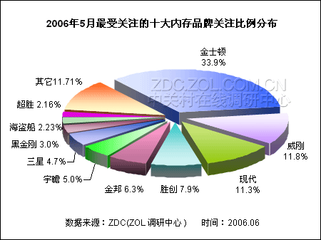 最新内存品牌排行榜 金士顿关注下跌 最新内存品牌排行榜 金士顿关注下跌
