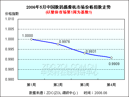打破5月平静 46%以上300万像素DV滑坡 打破5月平静 46%以上300万像素DV滑坡