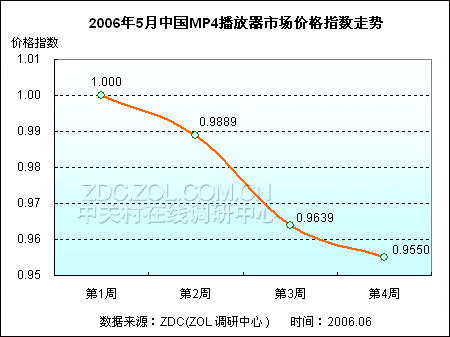 MP4大幅度降价 硬盘产品降幅不及闪存 MP4大幅度降价 硬盘产品降幅不及闪存