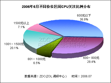 600元以下CPU排行榜 英特尔AMD打成平手 600元以下CPU排行榜 英特尔AMD打成平手