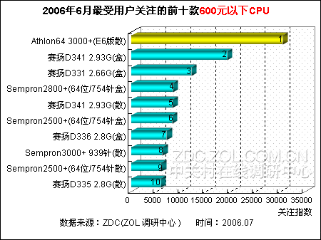 600元以下CPU排行榜 英特尔AMD打成平手 600元以下CPU排行榜 英特尔AMD打成平手