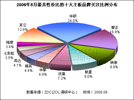 最具性价比主板品牌排行揭晓 华硕夺魁 最具性价比主板品牌排行揭晓 华硕夺魁