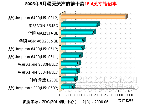 15.4英寸笔记本排行榜 戴尔势不可挡 15.4英寸笔记本排行榜 戴尔势不可挡