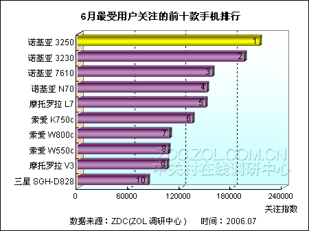 诺3250破3K元挑3230下马 最新手机排行 诺3250破3K元挑3230下马 最新手机排行