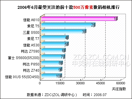 低端500万像素DC排行榜 佳能A610勇夺冠 低端500万像素DC排行榜 佳能A610勇夺冠