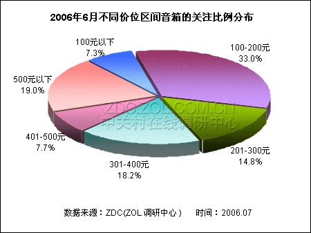 主流价位音箱品牌关注排行 漫步者居首 主流价位音箱品牌关注排行 漫步者居首