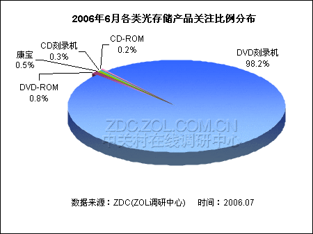 2006年DVD刻录机市场用户关注调查报告 2006年DVD刻录机市场用户关注调查报告