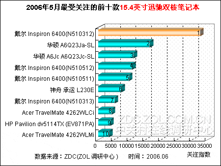 15.4英寸双核笔记本排行 戴尔独占四款 15.4英寸双核笔记本排行 戴尔独占四款