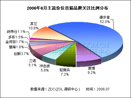 主流价位音箱品牌关注排行 漫步者居首 主流价位音箱品牌关注排行 漫步者居首