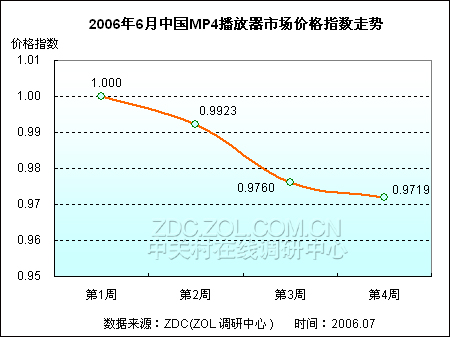 29家MP4厂商齐降价 百款播放器价格下滑 29家MP4厂商齐降价 百款播放器价格下滑