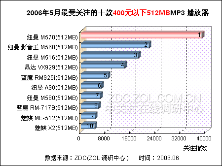 512MB MP3新价格标杆 299元对抗399元 512MB MP3新价格标杆 299元对抗399元
