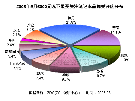 最受网友关注6000元以下笔记本品牌排行 最受网友关注6000元以下笔记本品牌排行