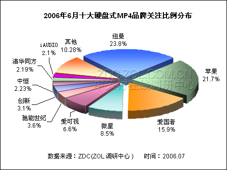 mp4销量排行榜_...\