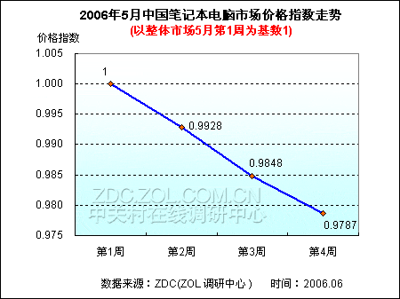 396款产品降价 笔记本价格创冰点新低 396款产品降价 笔记本价格创冰点新低