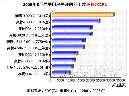 奔腾D820再夺魁 最新英特尔CPU排行揭晓 奔腾D820再夺魁 最新英特尔CPU排行揭晓