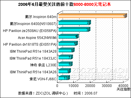 6000-8000元笔记本排行 戴尔640m勇夺冠 6000-8000元笔记本排行 戴尔640m勇夺冠