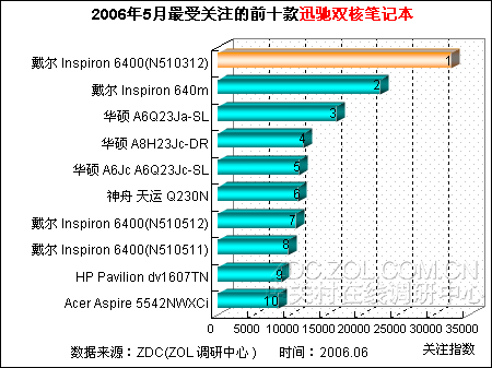 迅驰双核笔记本排行榜 宽屏一统江山 迅驰双核笔记本排行榜 宽屏一统江山