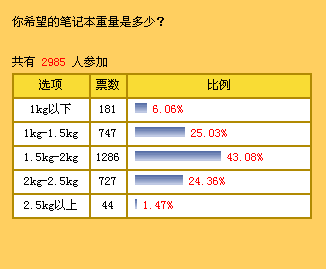 轻薄机型对决 2公斤以下本本排行揭晓 轻薄机型对决 2公斤以下本本排行揭晓