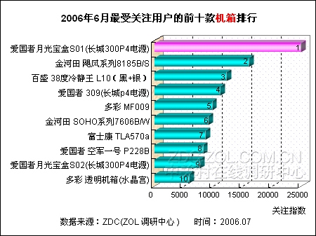 五机箱厂商争夺排行榜 爱国者席卷四席 五机箱厂商争夺排行榜 爱国者席卷四席