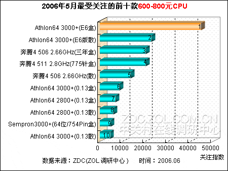 600-800元CPU排行榜揭晓 AMD席卷七款 600-800元CPU排行榜揭晓 AMD席卷七款