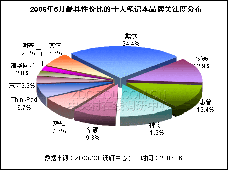 谁是笔记本性价比王者? 戴尔勇夺桂冠 谁是笔记本性价比王者? 戴尔勇夺桂冠