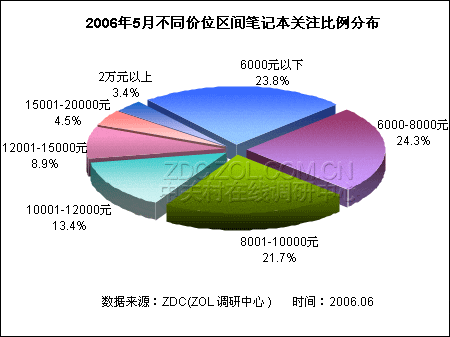 谁是笔记本性价比王者? 戴尔勇夺桂冠 谁是笔记本性价比王者? 戴尔勇夺桂冠