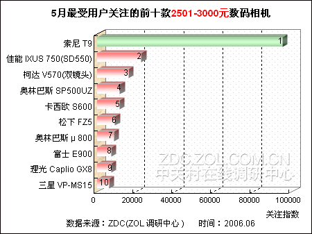 中端数码相机排行 索尼T9大幅度领先 中端数码相机排行 索尼T9大幅度领先