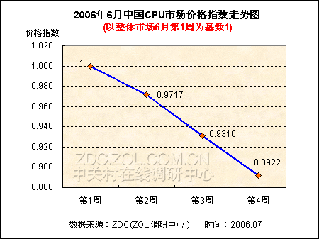 CPU市场空前大降价 整体降幅竟高达10% CPU市场空前大降价 整体降幅竟高达10%