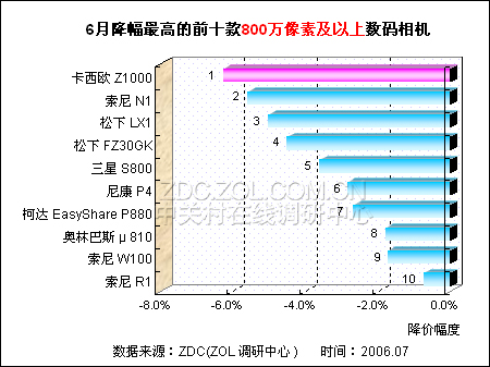 800万像素及以上DC降价榜 索尼席卷三席 800万像素及以上DC降价榜 索尼席卷三席