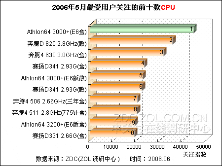 最受网友关注CPU排行 英特尔占尽风头 最受网友关注CPU排行 英特尔占尽风头