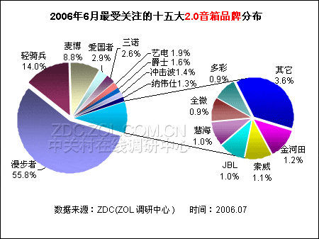 漫步者一家独大 2.0音箱品牌排行榜揭晓 漫步者一家独大 2.0音箱品牌排行榜揭晓