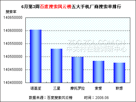 百度搜索风云榜 五手机厂商排行出炉 百度搜索风云榜 五手机厂商排行出炉