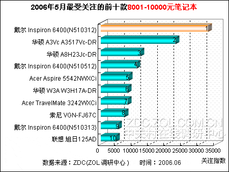 最受网友关注8001-10000元笔记本排行 最受网友关注8001-10000元笔记本排行