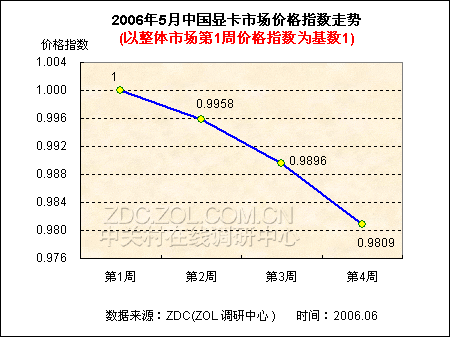 显卡市场再起波澜 106款产品价格下跌 显卡市场再起波澜 106款产品价格下跌