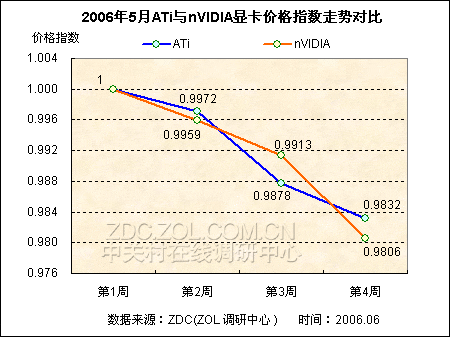 显卡市场再起波澜 106款产品价格下跌 显卡市场再起波澜 106款产品价格下跌