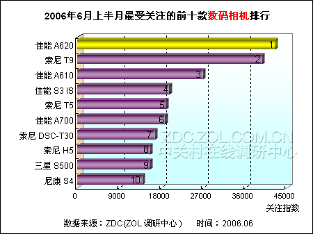 最新DC关注排行 索尼占四席叫板佳能 最新DC关注排行 索尼占四席叫板佳能