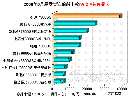 nVIDIA显卡排行榜 盈通7300GS居榜首 nVIDIA显卡排行榜 盈通7300GS居榜首